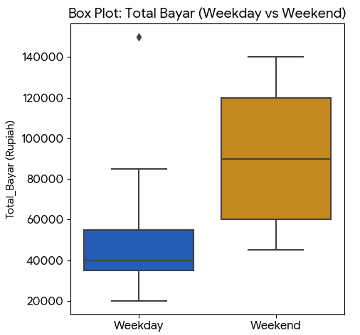 Box Plot: Total Bayar Weekday vs Weekend